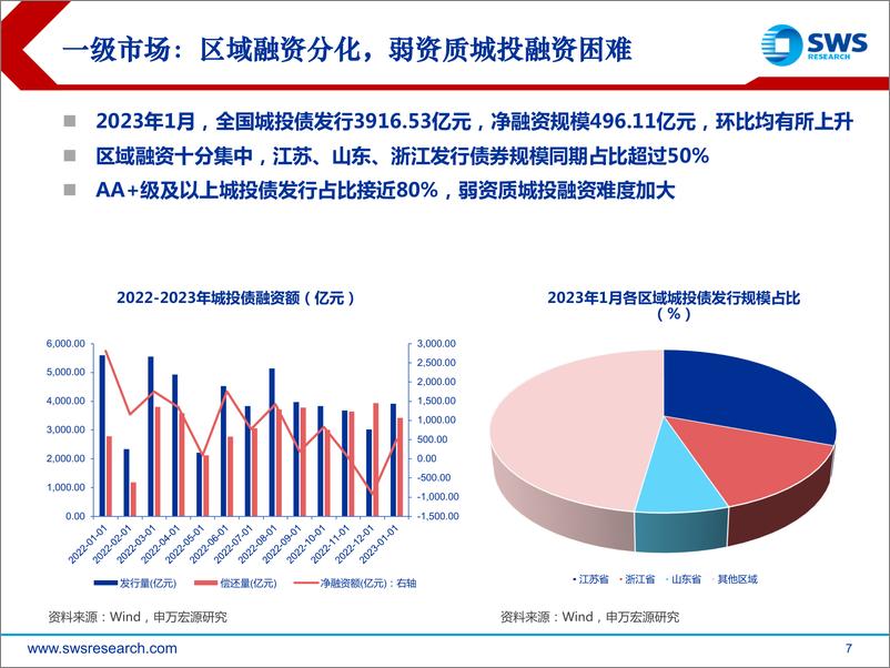 《2023年春季城投债投资策略：柳暗花明又一村-20230226-申万宏源-36页》 - 第8页预览图