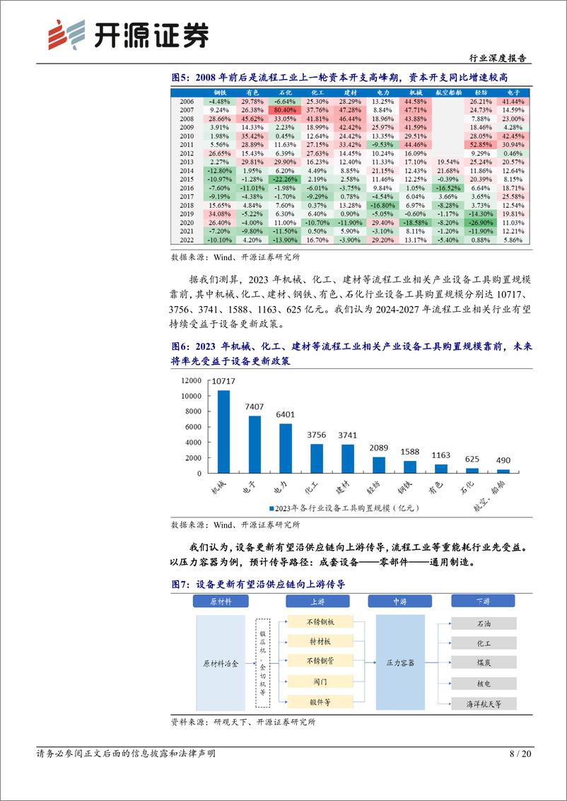 《机械设备行业深度报告：设备更新有望加速落地，流程工业率先受益-240518-开源证券-20页》 - 第8页预览图