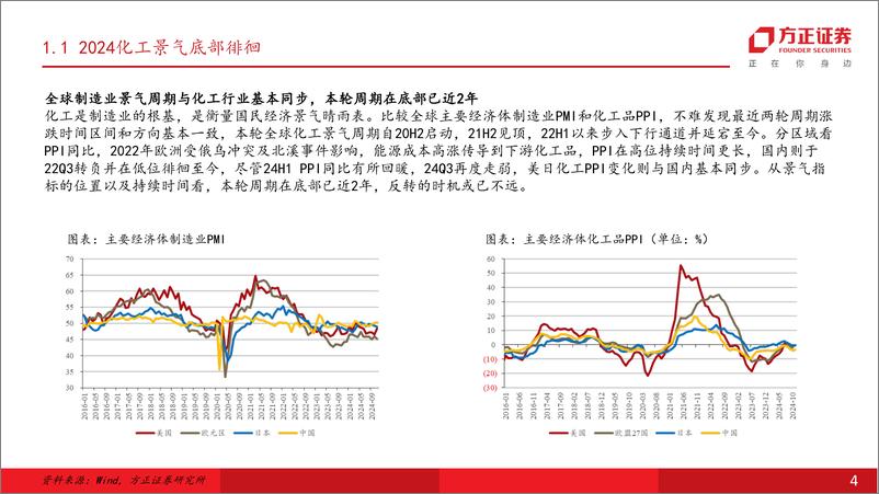 《基础化工行业年度行业策略报告：看好周期左侧布局机遇-241217-方正证券-39页》 - 第4页预览图