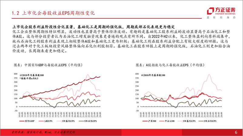 《基础化工行业年度行业策略报告：看好周期左侧布局机遇-241217-方正证券-39页》 - 第6页预览图