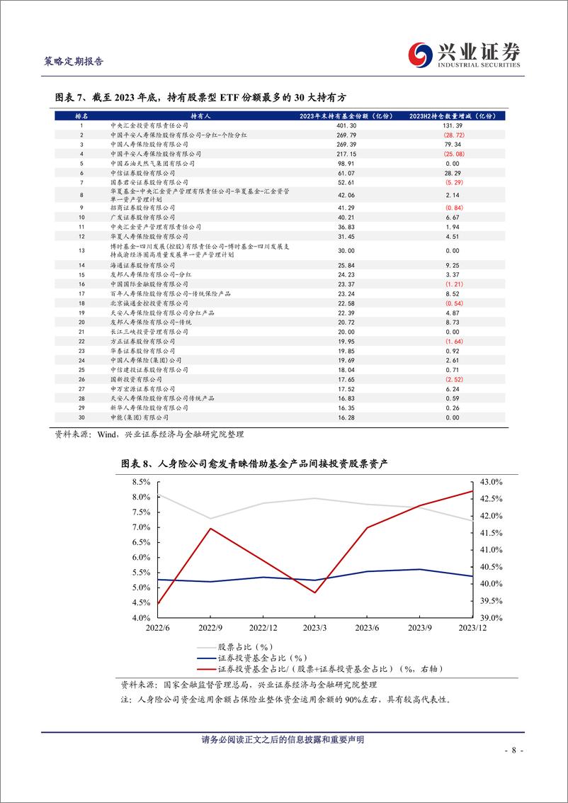 《资金面的六个重要变化-240410-兴业证券-22页》 - 第8页预览图