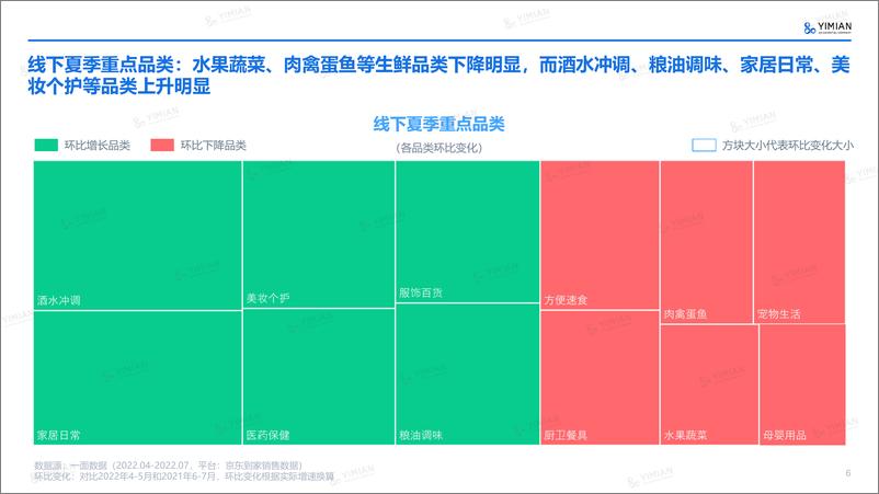 《2022年6-7月电商速览：高温催热了哪些行业-一面数据-16页》 - 第7页预览图