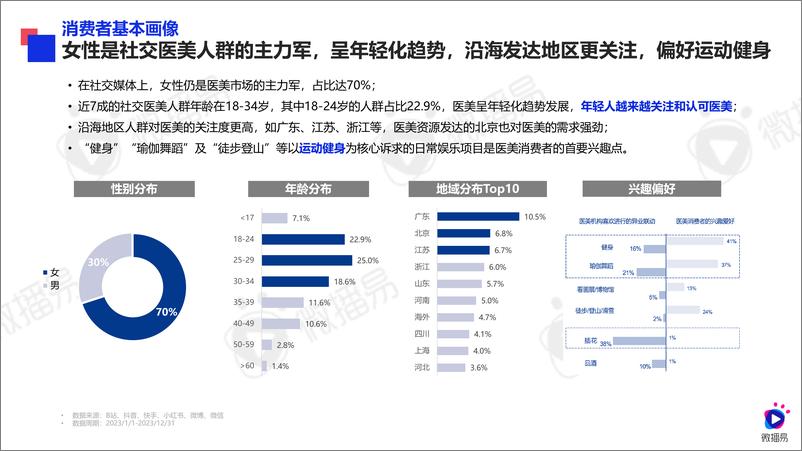 《2024年医美行业社交营销趋势-社交新美学-微播易&医美视界》 - 第3页预览图