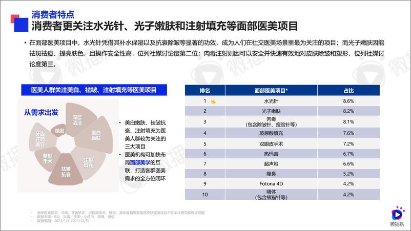 《2024年医美行业社交营销趋势-社交新美学-微播易&医美视界》 - 第5页预览图