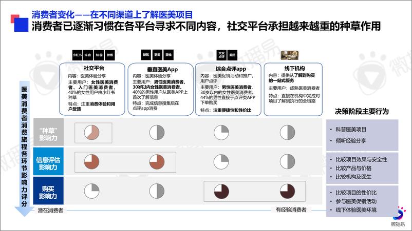 《2024年医美行业社交营销趋势-社交新美学-微播易&医美视界》 - 第7页预览图