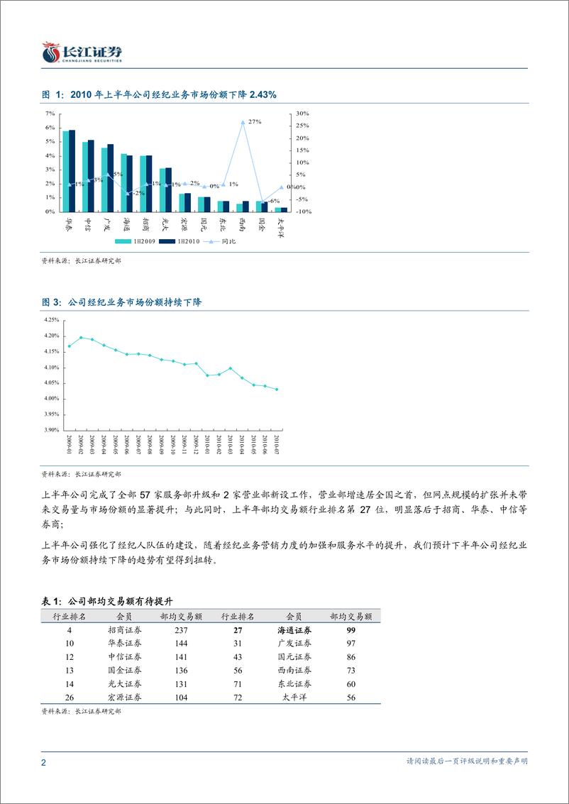 《海通证券（长江证券-中报点评-经纪业务价量双降,创新业务行业领先-100825　》 - 第2页预览图