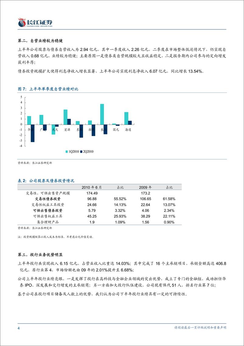 《海通证券（长江证券-中报点评-经纪业务价量双降,创新业务行业领先-100825　》 - 第4页预览图