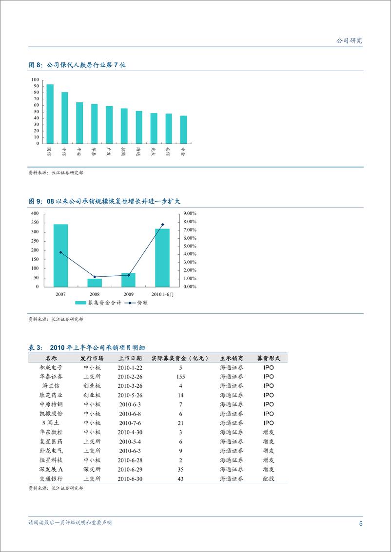 《海通证券（长江证券-中报点评-经纪业务价量双降,创新业务行业领先-100825　》 - 第5页预览图