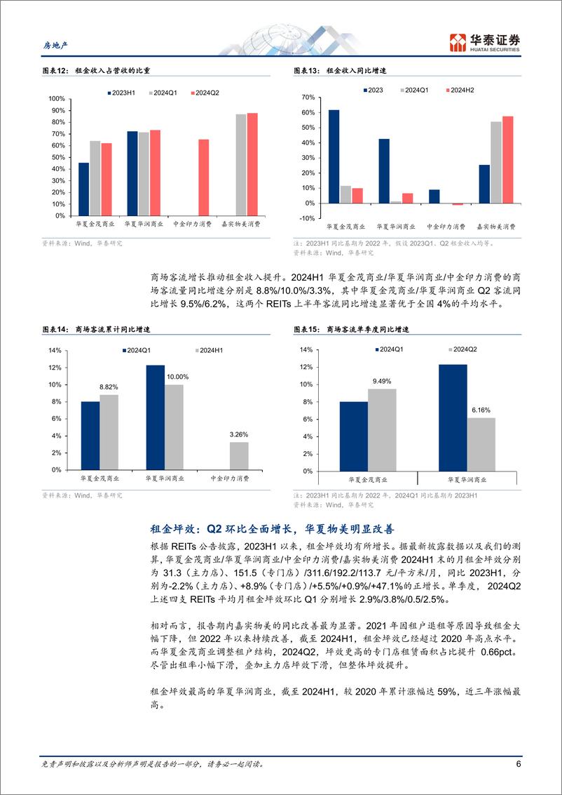 《房地产开发行业消费REITsQ2综述：运营效能提升-240728-华泰证券-15页》 - 第6页预览图