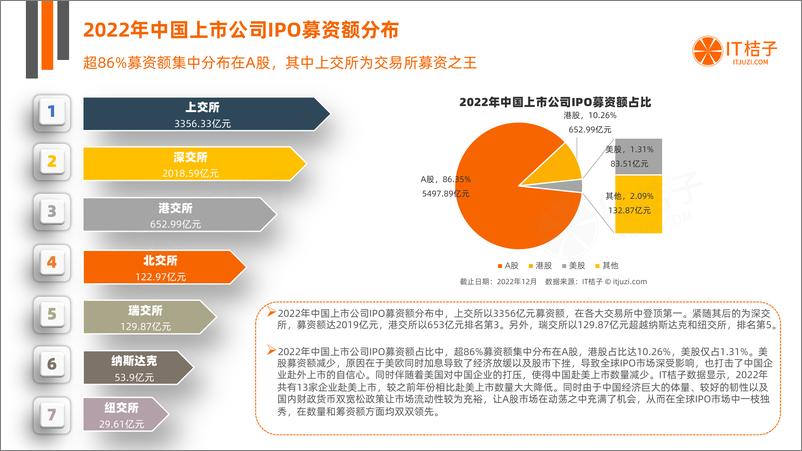 《2022年中国新经济公司IPO上市分析报告（2023.02）》 - 第8页预览图