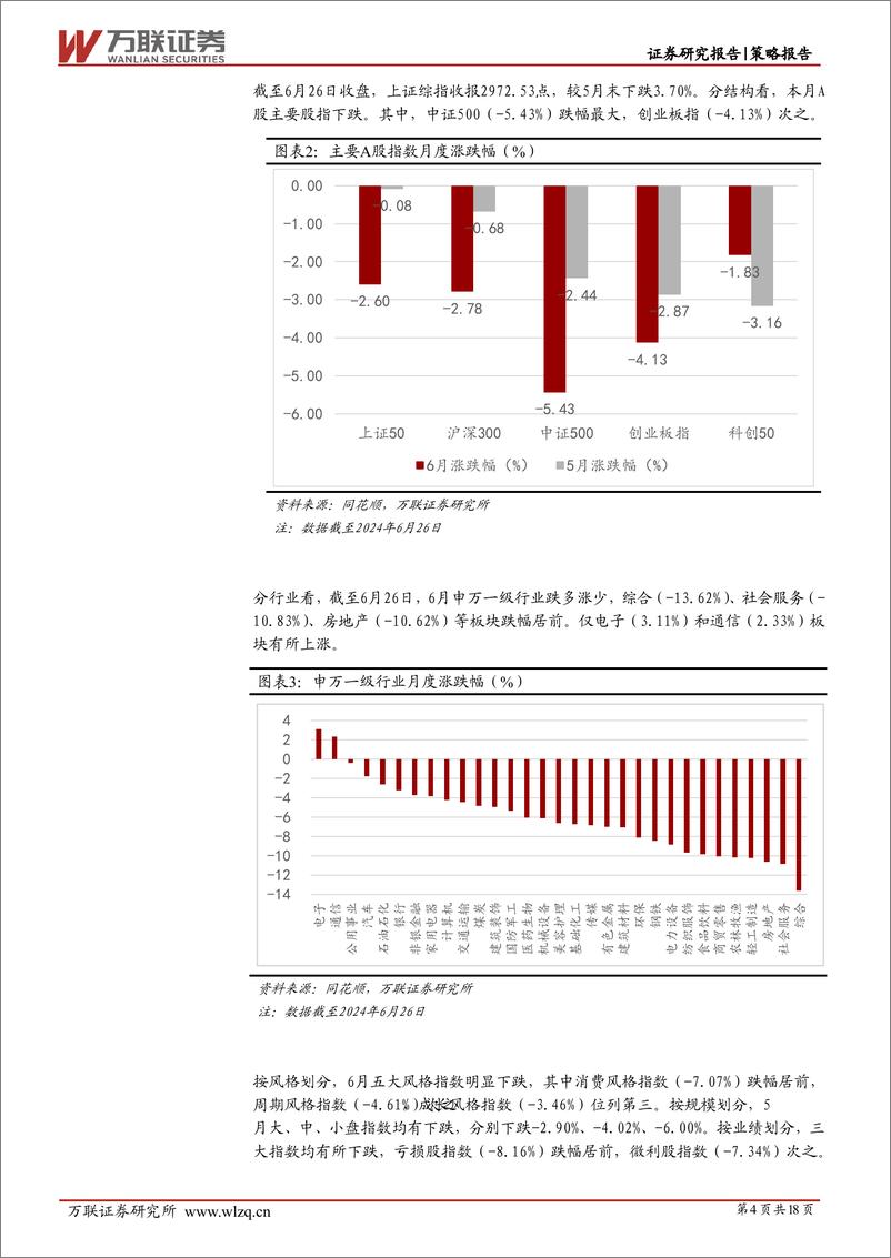 《2024年6月策略月报：市场信心仍待提振-240702-万联证券-18页》 - 第4页预览图