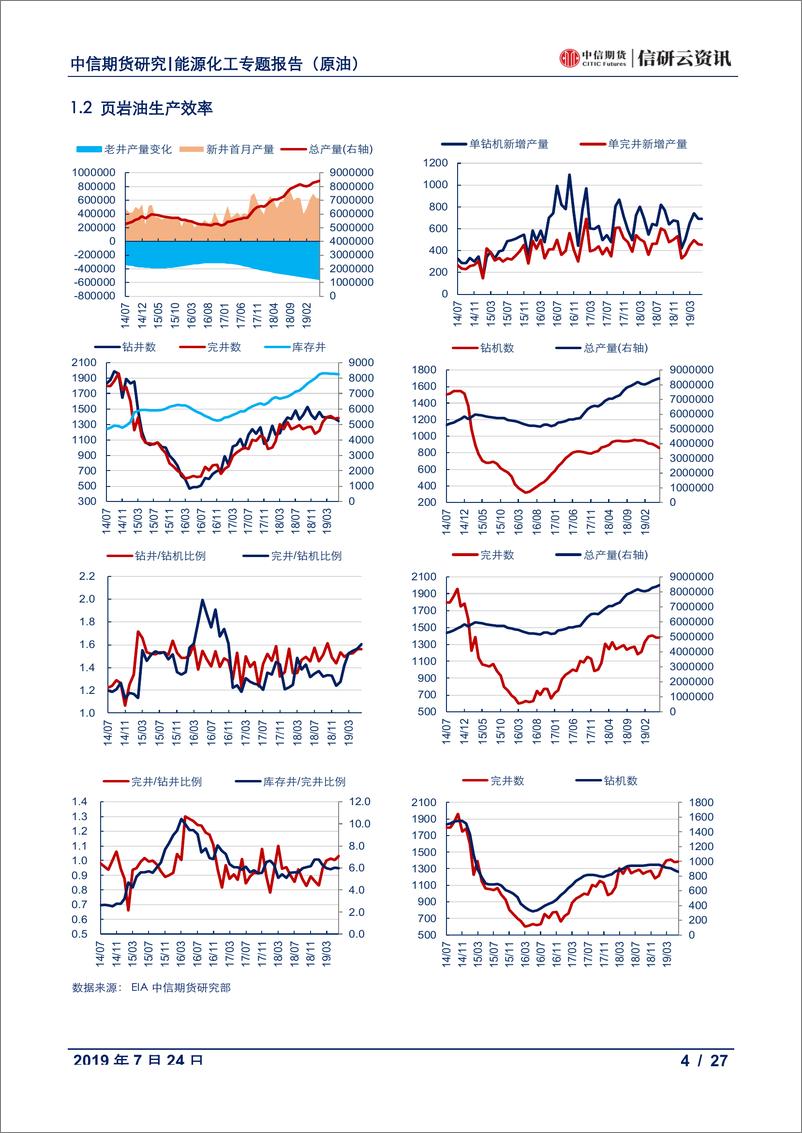 《数据报告（原油）：美国供应月报，增产放缓钻井下降，完井数增库存井降-20190725-中信期货-27页》 - 第5页预览图