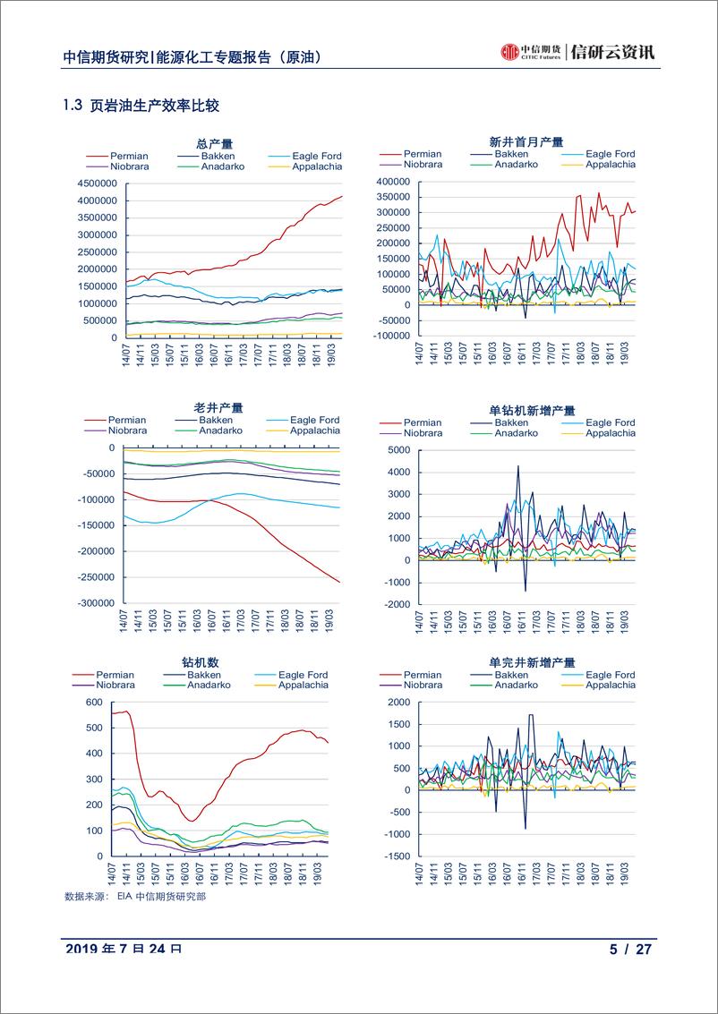 《数据报告（原油）：美国供应月报，增产放缓钻井下降，完井数增库存井降-20190725-中信期货-27页》 - 第6页预览图
