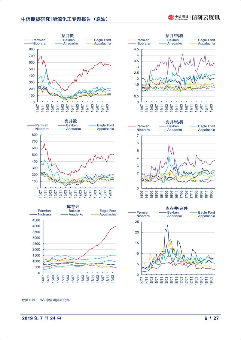 《数据报告（原油）：美国供应月报，增产放缓钻井下降，完井数增库存井降-20190725-中信期货-27页》 - 第7页预览图