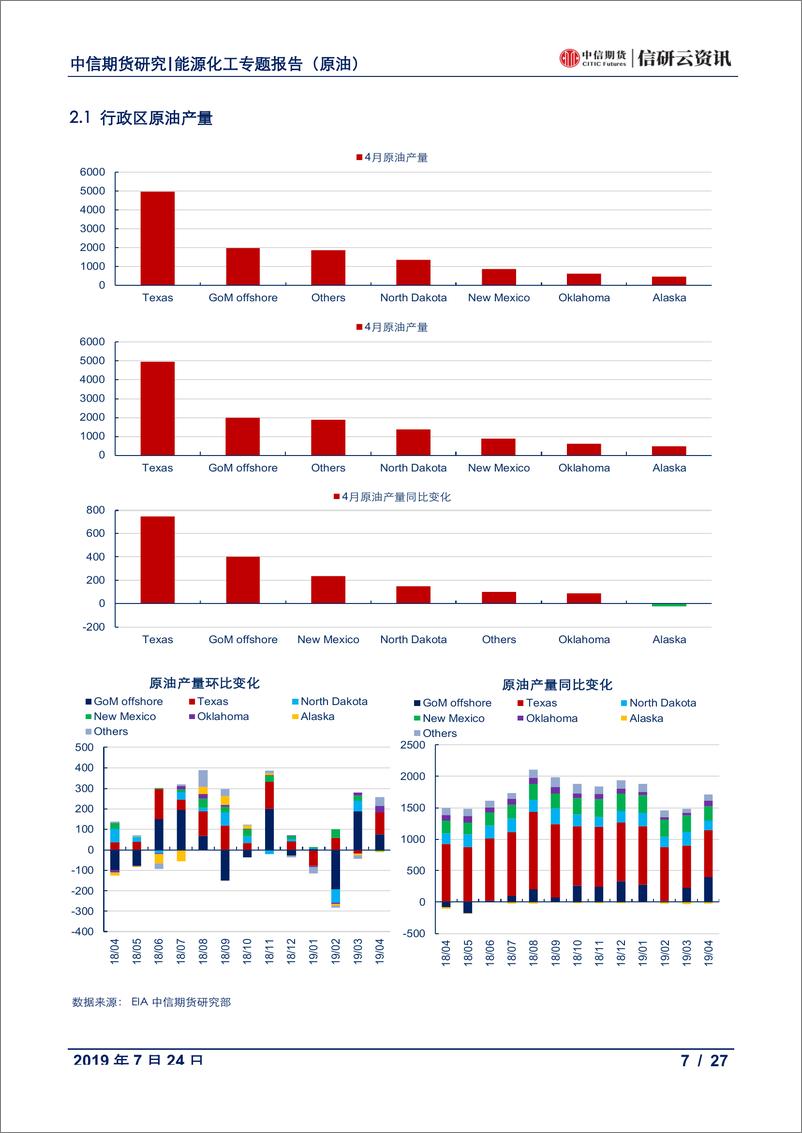《数据报告（原油）：美国供应月报，增产放缓钻井下降，完井数增库存井降-20190725-中信期货-27页》 - 第8页预览图