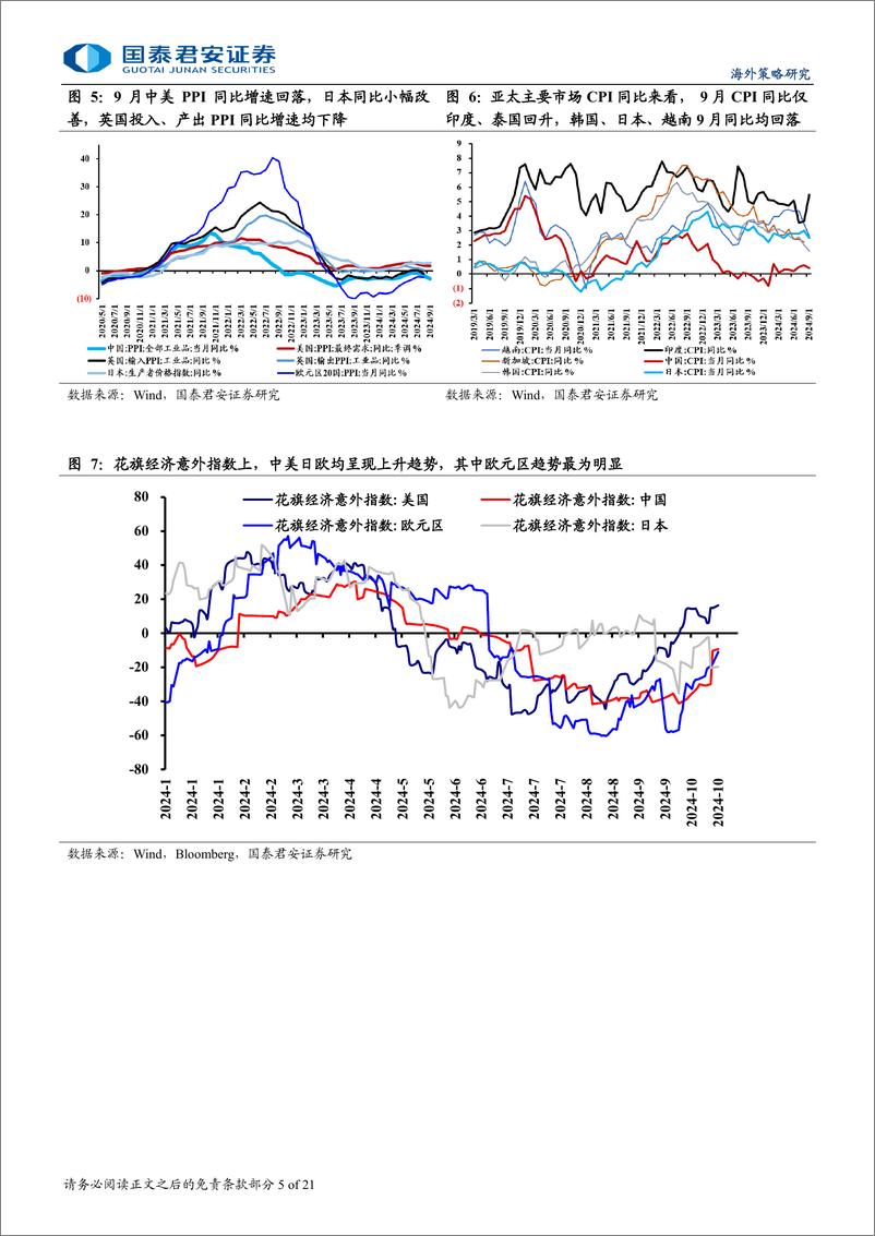 《海外流动性与权益市场跟踪-特朗普交易再起：推升远期通胀上行-241026-国泰君安-21页》 - 第5页预览图