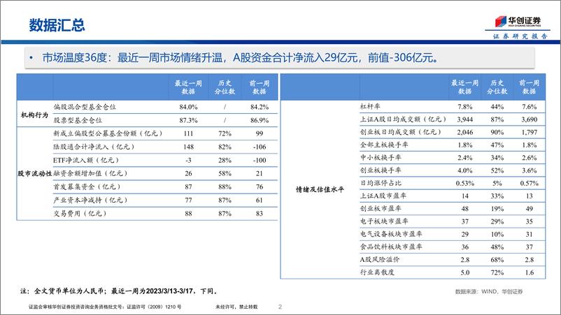 《市场温度计：成长热度升温-20230320-华创证券-25页》 - 第3页预览图