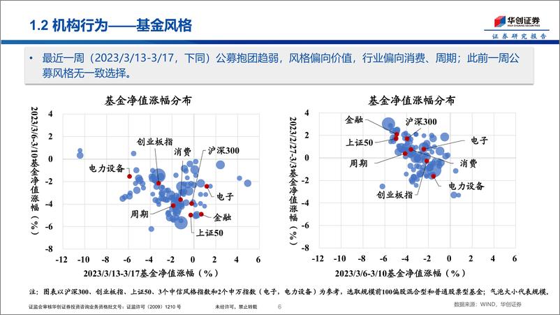 《市场温度计：成长热度升温-20230320-华创证券-25页》 - 第7页预览图