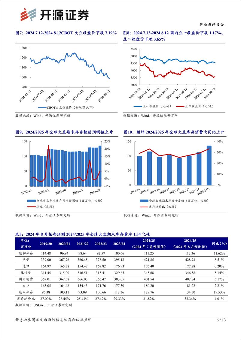 《农林牧渔行业点评报告：8月USDA农产品报告上调全球大豆、小麦产量，下调全球玉米、水稻产量-240814-开源证券-13页》 - 第6页预览图