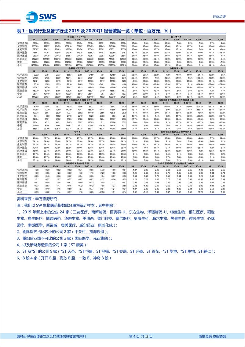 《医药行业2019年报及2020一季报总结：2019年行业增速放缓，2020一季度疫情冲击板块表现分化-20200515-申万宏源-13页》 - 第5页预览图