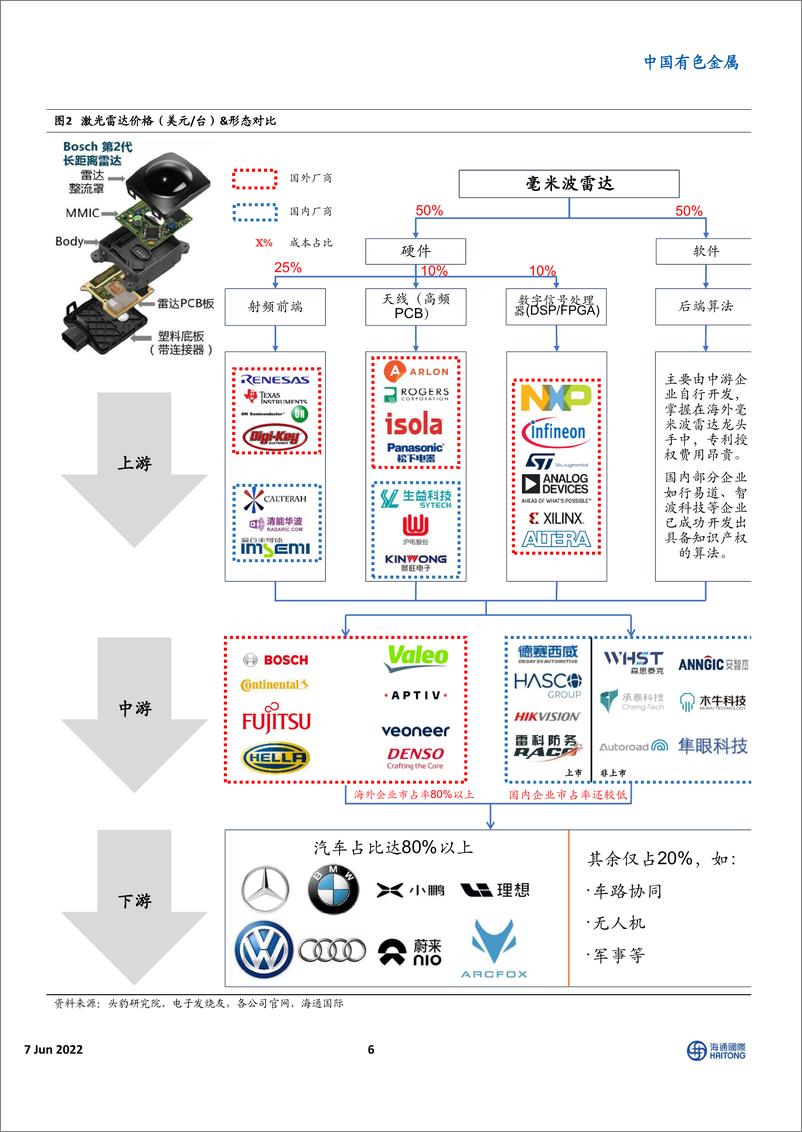 《中国有色金属行业：智能驾驶价值高地-20220607-海通国际-22页》 - 第7页预览图