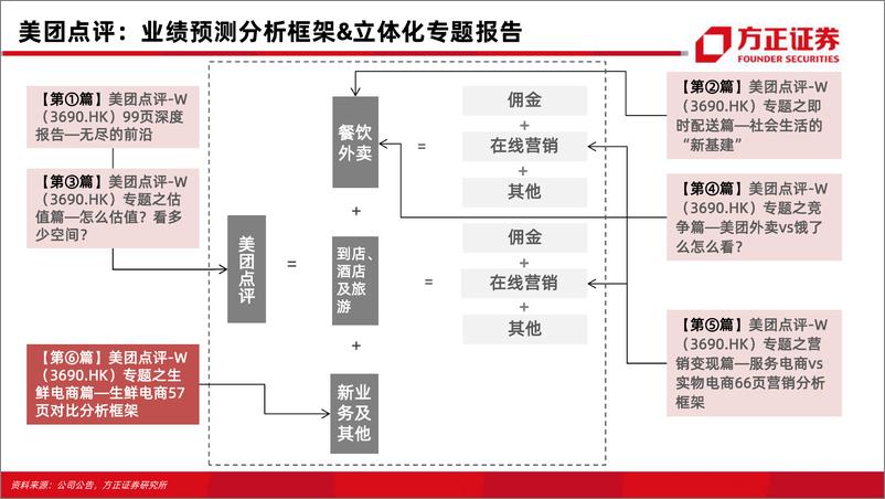 《美团点评专题之生鲜电商篇——生鲜电商57页对比分析框架-方正证券-20200811》 - 第4页预览图