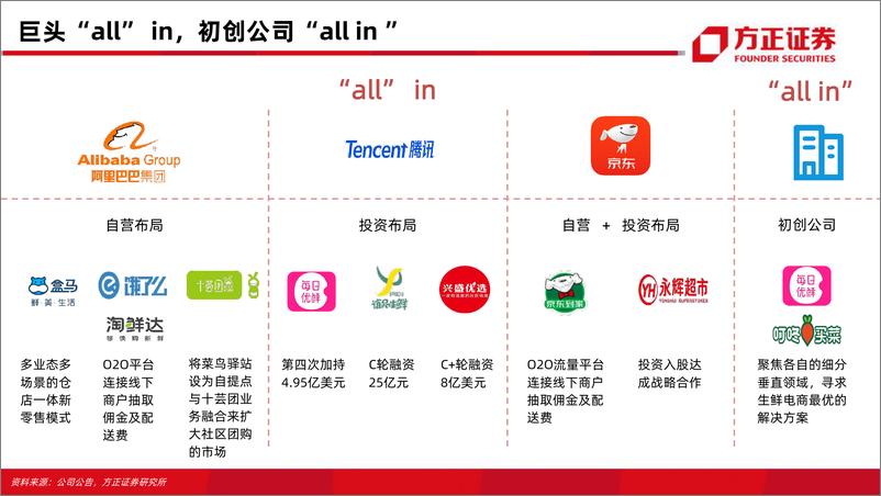 《美团点评专题之生鲜电商篇——生鲜电商57页对比分析框架-方正证券-20200811》 - 第8页预览图