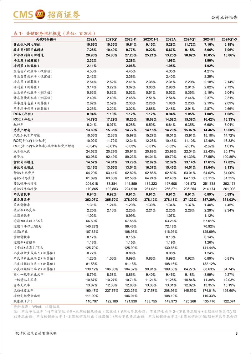 《江苏银行(600919)规模扩张提速，成本管控显效-241113-招商证券-17页》 - 第3页预览图