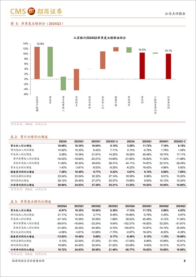 《江苏银行(600919)规模扩张提速，成本管控显效-241113-招商证券-17页》 - 第6页预览图