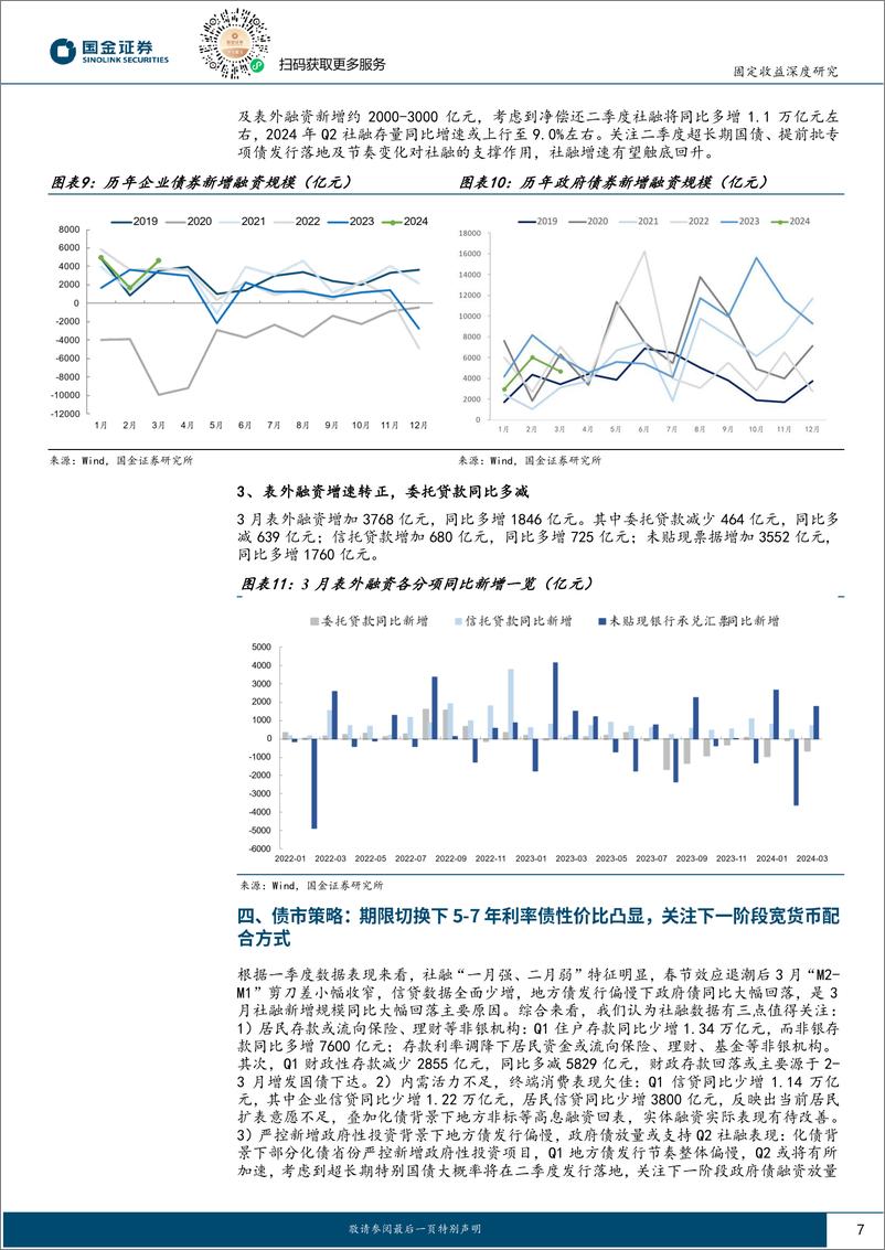 《固定收益深度报告：关注二季度政府债供给放量下宽货币政策-240415-国金证券-14页》 - 第7页预览图