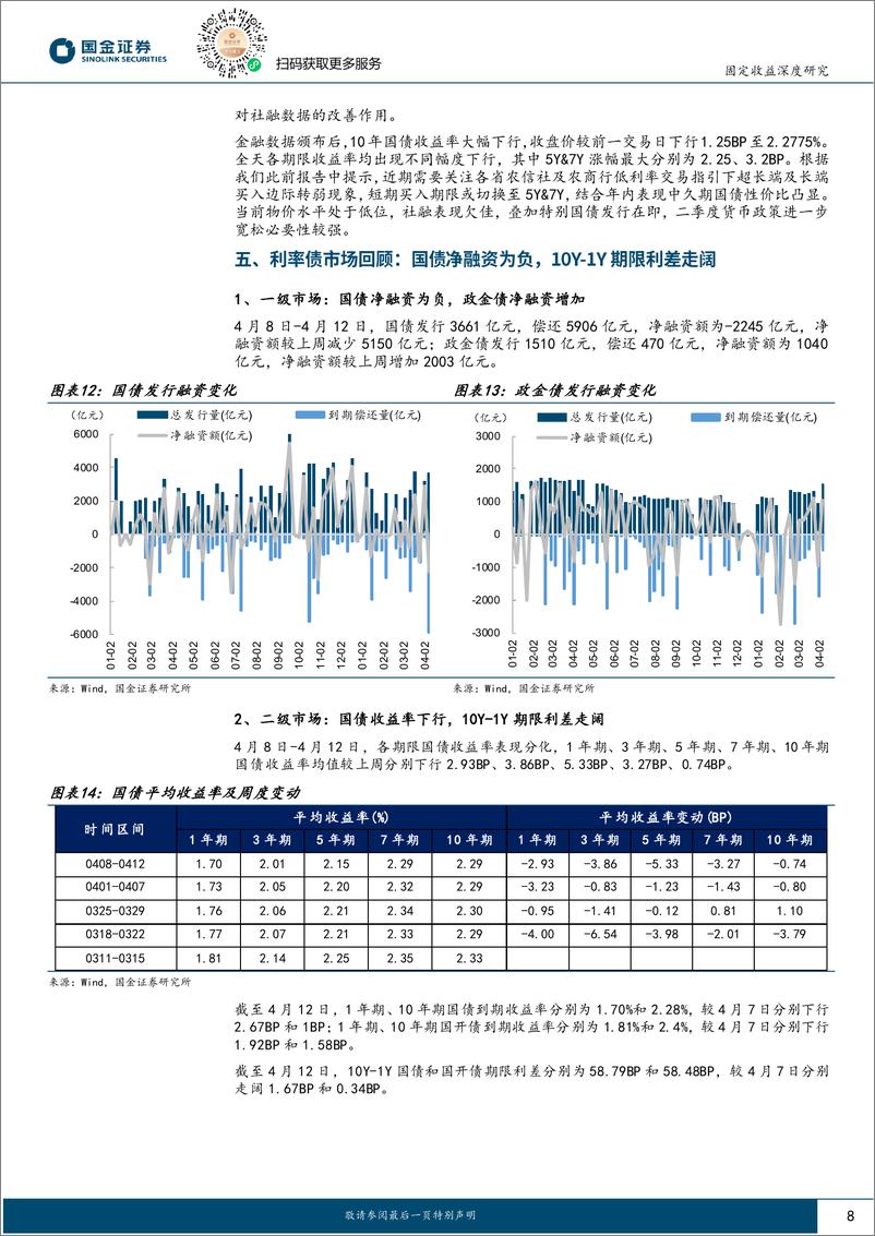 《固定收益深度报告：关注二季度政府债供给放量下宽货币政策-240415-国金证券-14页》 - 第8页预览图