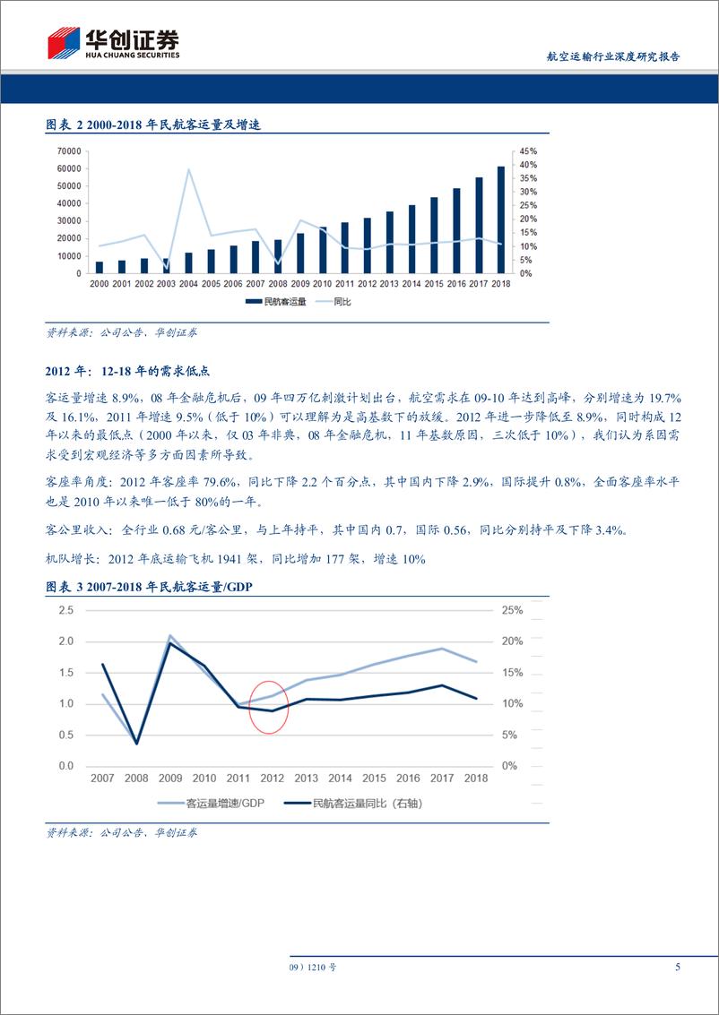 《航空运输行业深度研究报告：如何看待2019年航空业发展及航空股投资机会，底线思维看需求，或可类比2012；驱动因素看股价，或可参考2015-20190113-华创证券-23页》 - 第6页预览图