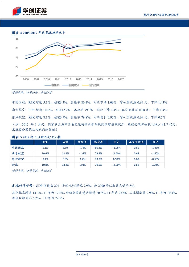 《航空运输行业深度研究报告：如何看待2019年航空业发展及航空股投资机会，底线思维看需求，或可类比2012；驱动因素看股价，或可参考2015-20190113-华创证券-23页》 - 第7页预览图