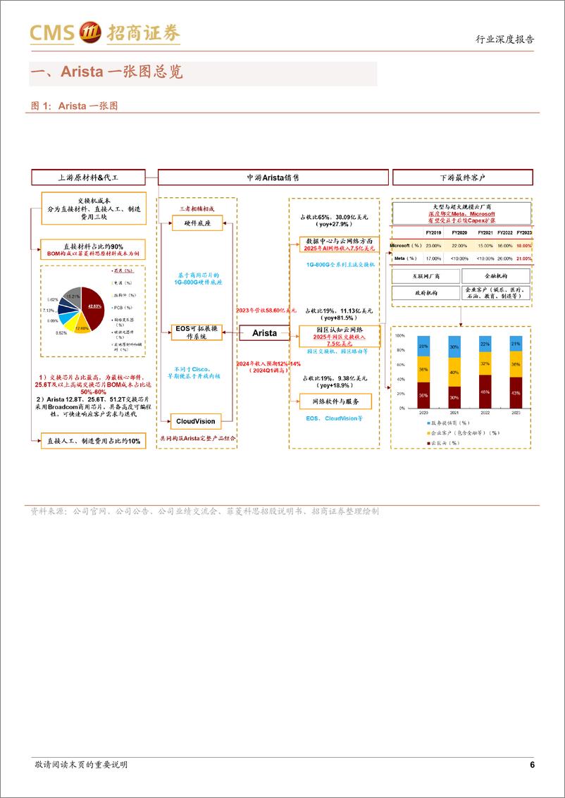 《通信行业全球算力网络系列报告1-Arista网络：数通交换机龙头，AI打开新增长空间-240801-招商证券-38页》 - 第6页预览图