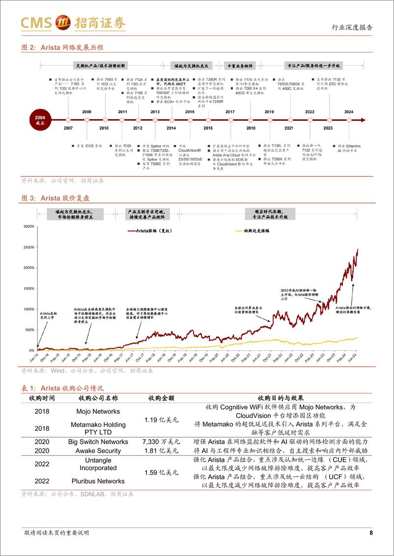 《通信行业全球算力网络系列报告1-Arista网络：数通交换机龙头，AI打开新增长空间-240801-招商证券-38页》 - 第8页预览图