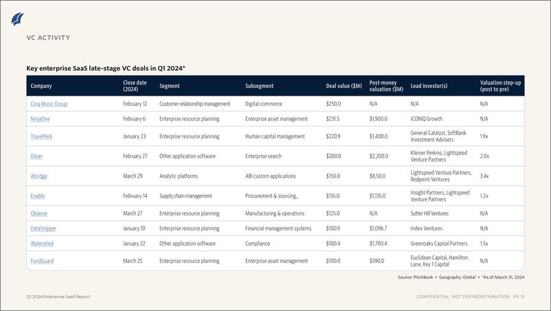 《PitchBook-2023年一季度企业SaaS报告（英）-2024-11页》 - 第8页预览图