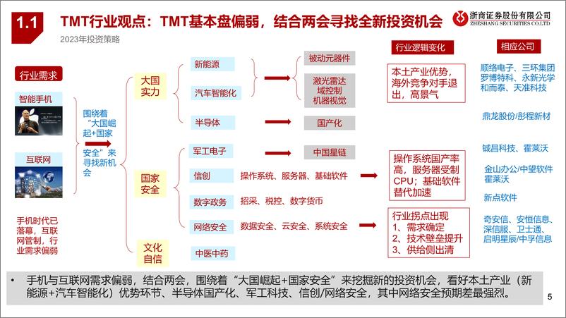 《TMT行业年度策略报告姊妹篇：2023年TMT行业风险排雷手册-20221207-浙商证券-75页》 - 第6页预览图