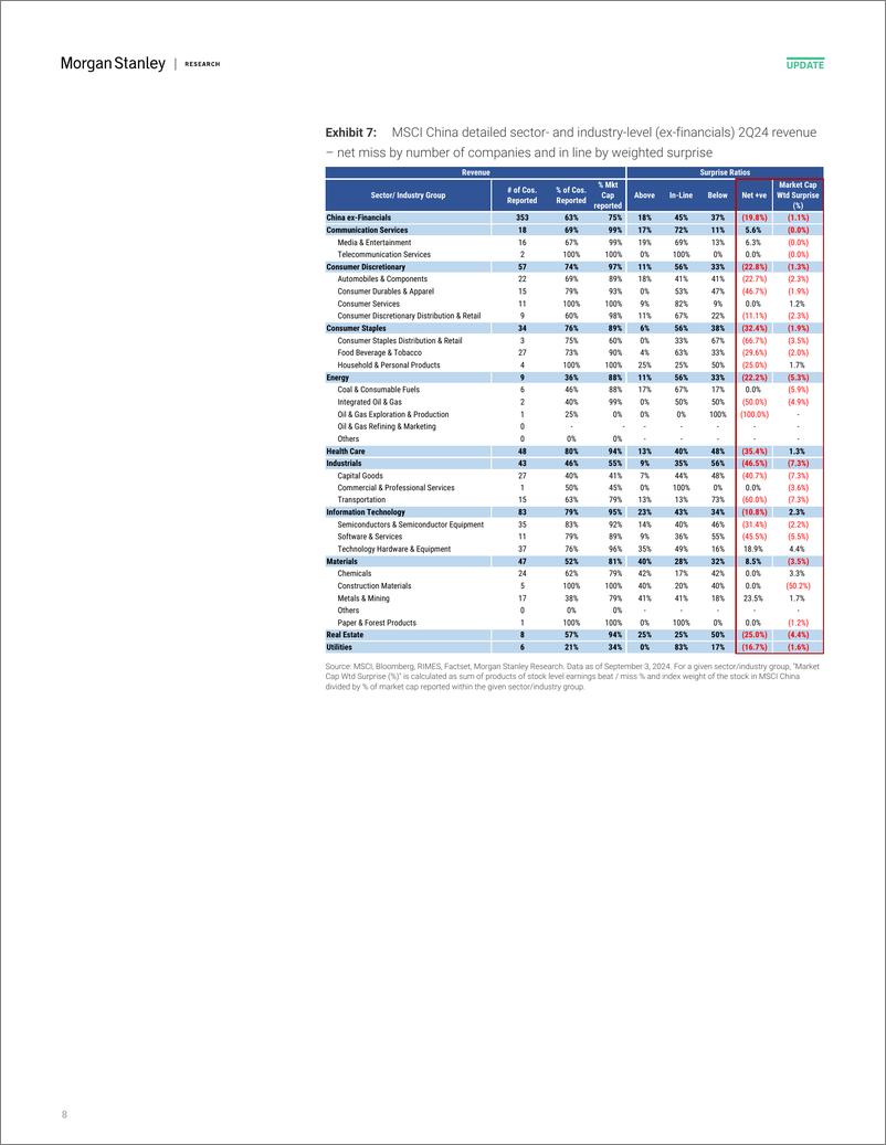 《Morgan Stanley-China Equity Strategy 2Q24 Earnings Review 12th consecutiv...-110241837》 - 第8页预览图