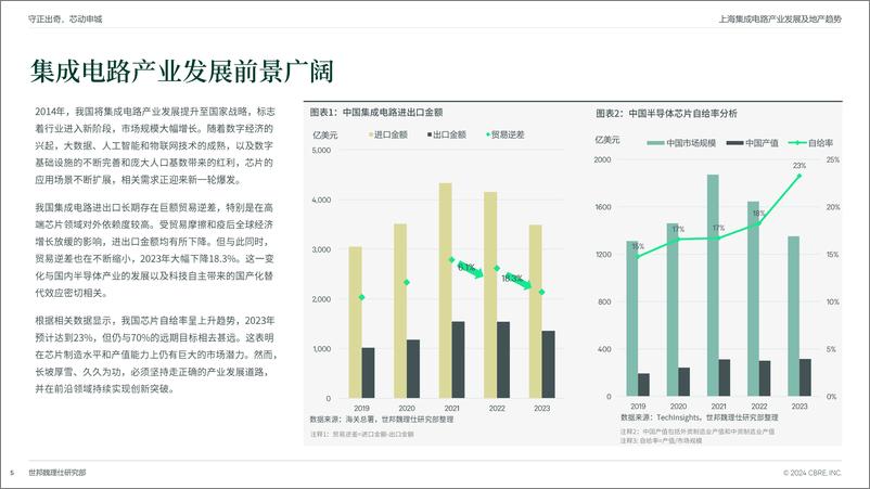 《守正出奇 芯动申城：上海集成电路产业发展及地产趋势-世邦魏理仕-2024.10-25页》 - 第5页预览图