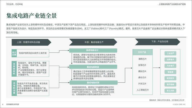 《守正出奇 芯动申城：上海集成电路产业发展及地产趋势-世邦魏理仕-2024.10-25页》 - 第6页预览图