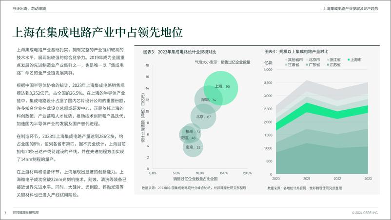 《守正出奇 芯动申城：上海集成电路产业发展及地产趋势-世邦魏理仕-2024.10-25页》 - 第7页预览图