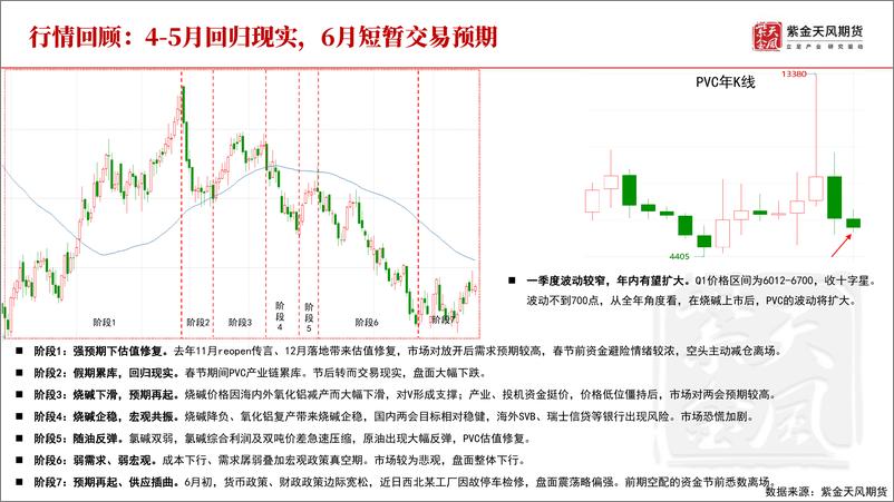 《PVC半年报：氯碱一道同云雨-20230625-紫金天风期货-30页》 - 第4页预览图