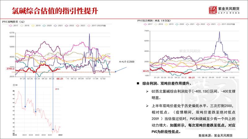 《PVC半年报：氯碱一道同云雨-20230625-紫金天风期货-30页》 - 第5页预览图