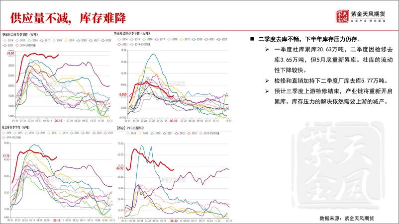 《PVC半年报：氯碱一道同云雨-20230625-紫金天风期货-30页》 - 第8页预览图