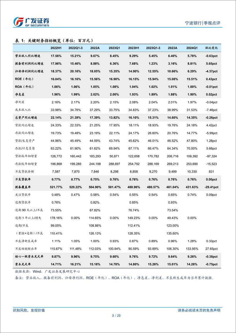 《宁波银行(002142)信贷规模高增，息差企稳回升-240430-广发证券-23页》 - 第3页预览图