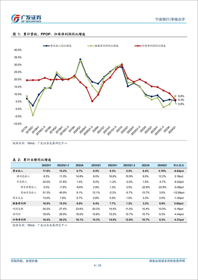 《宁波银行(002142)信贷规模高增，息差企稳回升-240430-广发证券-23页》 - 第4页预览图