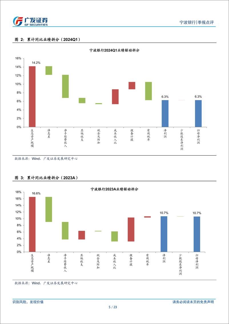 《宁波银行(002142)信贷规模高增，息差企稳回升-240430-广发证券-23页》 - 第5页预览图