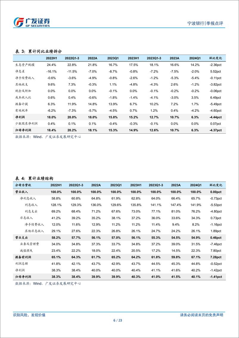 《宁波银行(002142)信贷规模高增，息差企稳回升-240430-广发证券-23页》 - 第6页预览图