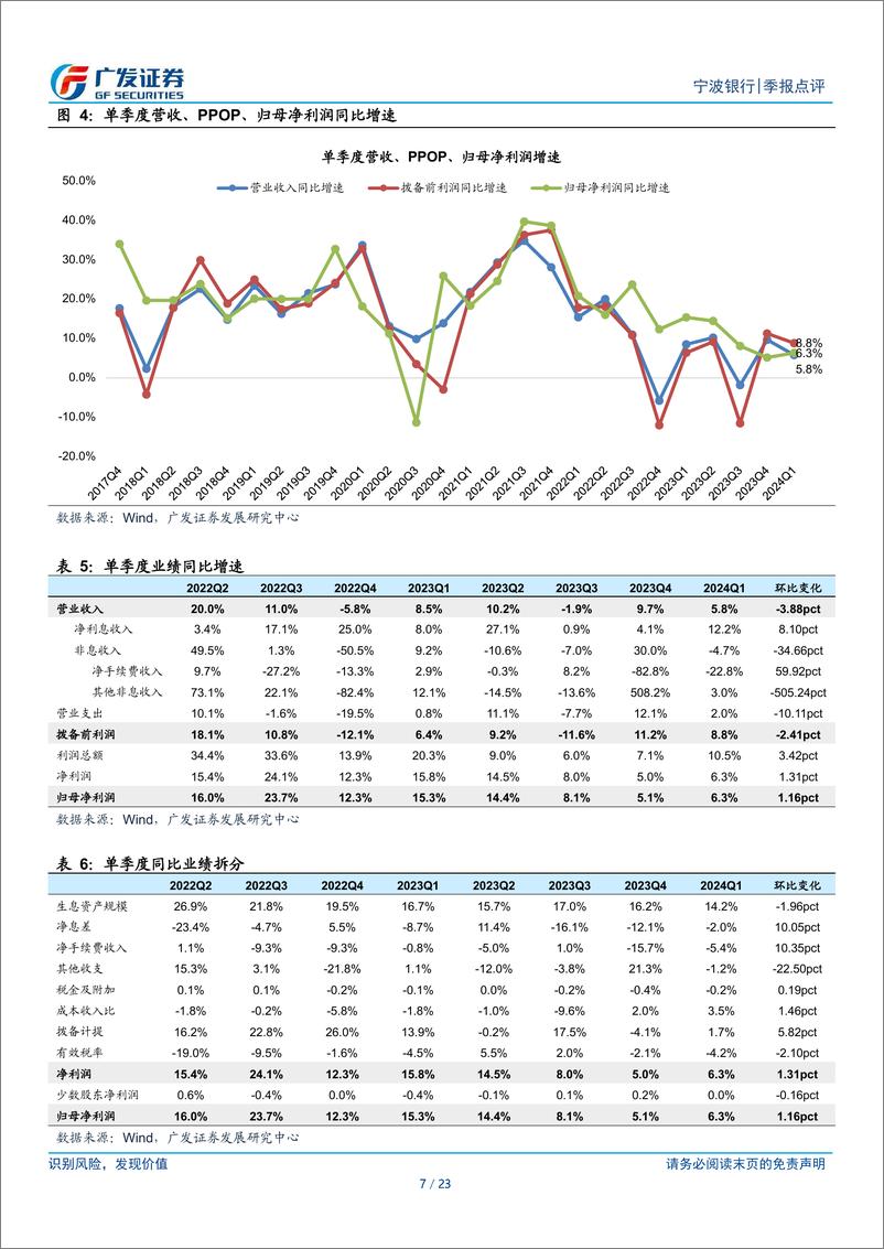 《宁波银行(002142)信贷规模高增，息差企稳回升-240430-广发证券-23页》 - 第7页预览图