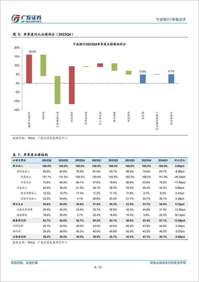 《宁波银行(002142)信贷规模高增，息差企稳回升-240430-广发证券-23页》 - 第8页预览图